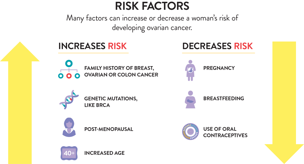 Top Risk Factors of Ovarian Cancer and How Can Women Lower the Risk