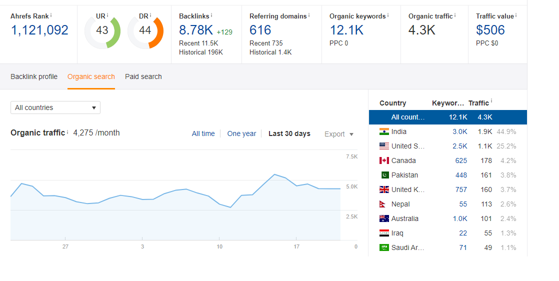 High Ahrefs Authority and Traffic