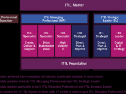Skills You Learn From ITIL Certifications